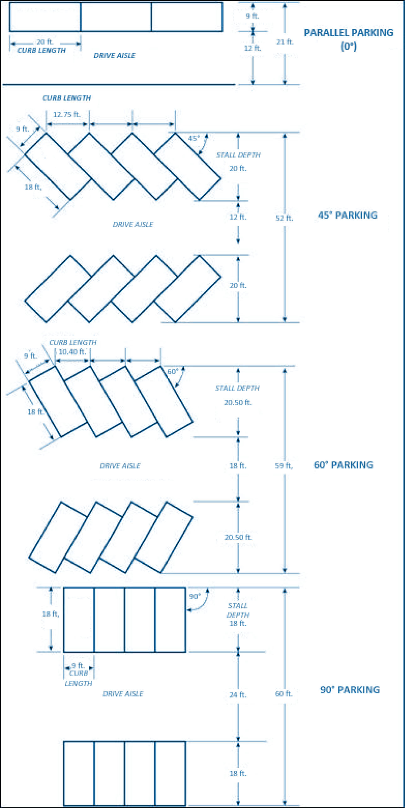 Diagram illustrating dimensional parking and drive aisle requirements for parallel, 45 degree, 60 degree and 90 degree parking.