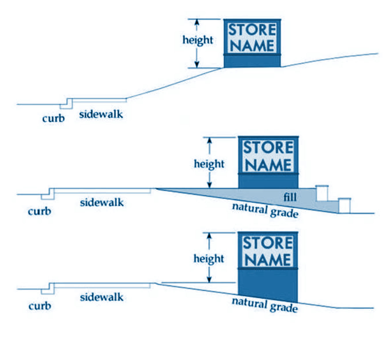 Line drawings showing sign heights in relation grades higher, lower and equal to adjacent road.